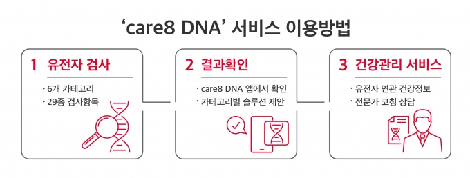 月 구독형 유전자 기반 헬스케어 skt 케어8 dna 공개