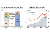 국민순자산 5.3% 증가…주택 시가총액 4.2%↑