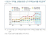 금융연 "전월세 시장도 지역 격차로 전이 가능성"