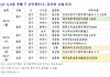 [6월 3주 분양동향] '여주역로제비앙더센텀' 등 744가구 분양