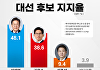 [여의뷰] 김문수, '돌덩이 2개' 안고 이재명 바짝 '추격'