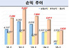 성장 둔화·보험료 인하로 차 보험 손익 91% 줄었다