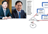 KCC그룹 정몽진·정몽익, KCC·KCC글라스 지분 맞교환