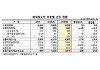 작년 은행 해외점포 순익 16.1억달러⋯전년比 21.3%↑