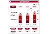 LG, 1분기 영업이익 6380억원…전년比 51%↑