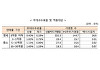 영세·중소가맹점 14일부터 카드 우대수수료율 적용