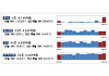 7월 유상증자 4.2조원 역대 최대…직접금융 조달 18%↑