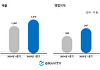 그라비티, 1분기 영업익 247억원 달성…'라그나로크' IP 공세