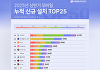 "챗GPT, 상반기 韓서 앱 설치 1000만건 돌파⋯1위"
