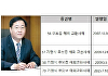 KCC, 16년만에 교환사채 발행 'HD한국조선해양 EB'