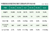 영림원소프트랩, 2분기 매출 191억…전년비 26.7% 증가