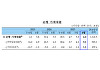 6월 금융권 가계대출 6.5조↑…증가세 당분간 이어질 듯
