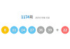 1174회 로또 당첨번호 8·11·14·17·36·39...보너스 번호 22