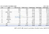 국내 배터리 3사, 1Q 세계 점유율 18.7%⋯전년비 4.6%p ↓