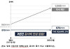 HDC현산, 수의계약 '방배신삼호'⋯"경쟁입찰보다 파격 조건"