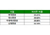 대신·부국·미래에셋증권, 자사주보고서 수정..."전략적 투자·임직원 보상"