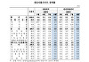 8월에도 폭염으로 배추 35.5%·시금치 30.7% 올랐다