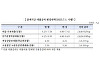 중기중앙회, 공제기금 대출금리 최대 0.30%p 인하