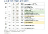 [6월 1주 분양 동향] 대선 주간 분양시장 '개점휴업'