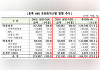 상반기 ABS 발행 23.6% 감소…PF 기초 ABS는 4배 급등