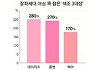 잘파세대 여심 꽉 잡은 '색조 3대장'