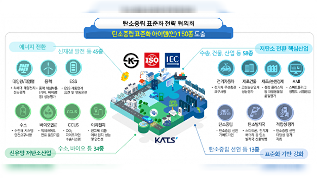 탄소 중립 표준화 전략 150종 나왔다 - Vimarsana News