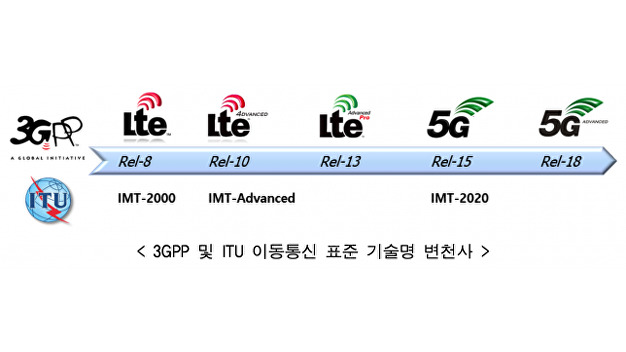 "5G+ 아니다"…'5G-어드밴스드' 3GPP 공식명칭 확정 - Vimarsana News