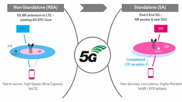 [IT사이트] '5G SA' 홀로 섰지만…LTE 없인 못살아? - Vimarsana News