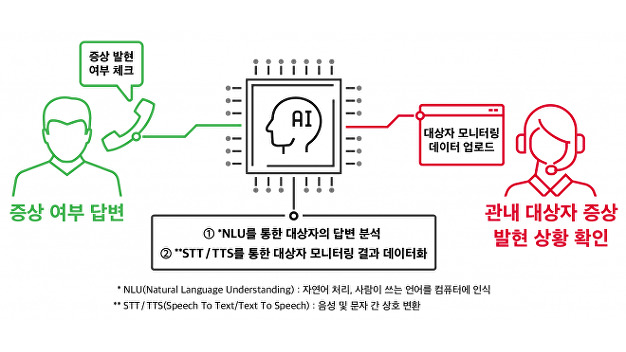 SKT '누구 케어콜', 300만 콜…AI 방역도우미 역할 톡톡 - Vimarsana News