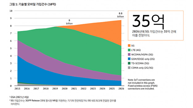 에릭슨, 전세계 5G 커버리지 15%…5년후 60%·가입자 35억건 - Vimarsana News