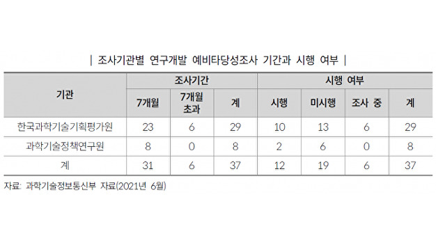 [2021 국감예고] R&D 예타, 심사기관별 편차 어떻게 줄일까? - Vimarsana News