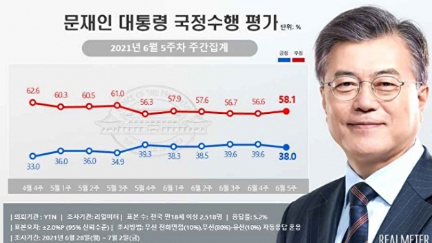 문대통령 지지율, 소폭 하락 38%…부정평가 58.1%[리얼미터] - Vimarsana News