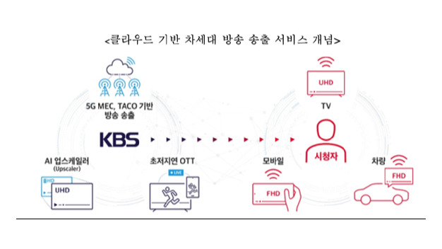 SKT·KBS·캐스트닷에라, 클라우드 기반 차세대 방송 송출 협력 - Vimarsana News