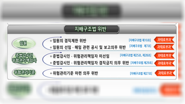 '신탁사부터 운용사까지'...금융투자사 겸직금지 위반 수두룩 - 뉴스 썸네일 이미지