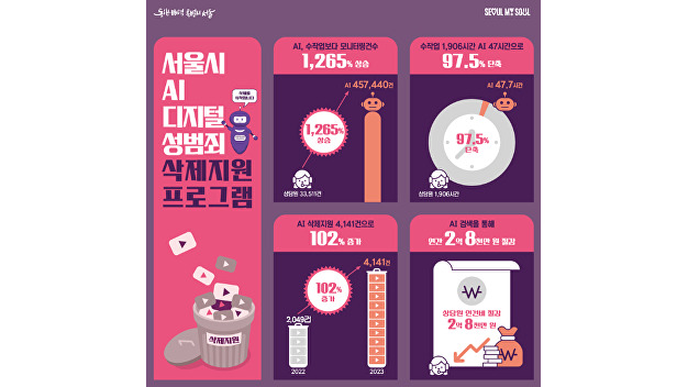 "불법·피해촬영물 꼼짝마!"…인공지능이 빠르게 찾고 삭제한다 - 뉴스 썸네일 이미지