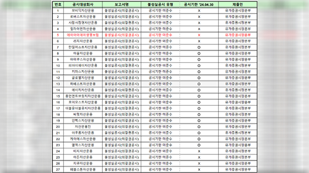 금감원 경고에도…AIA·리치운용·아든운용 등 '의결권행사 공시' 위반 - 뉴스 썸네일 이미지
